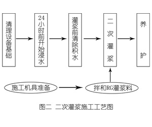 宜春灌浆料施工工艺—文字完整版
